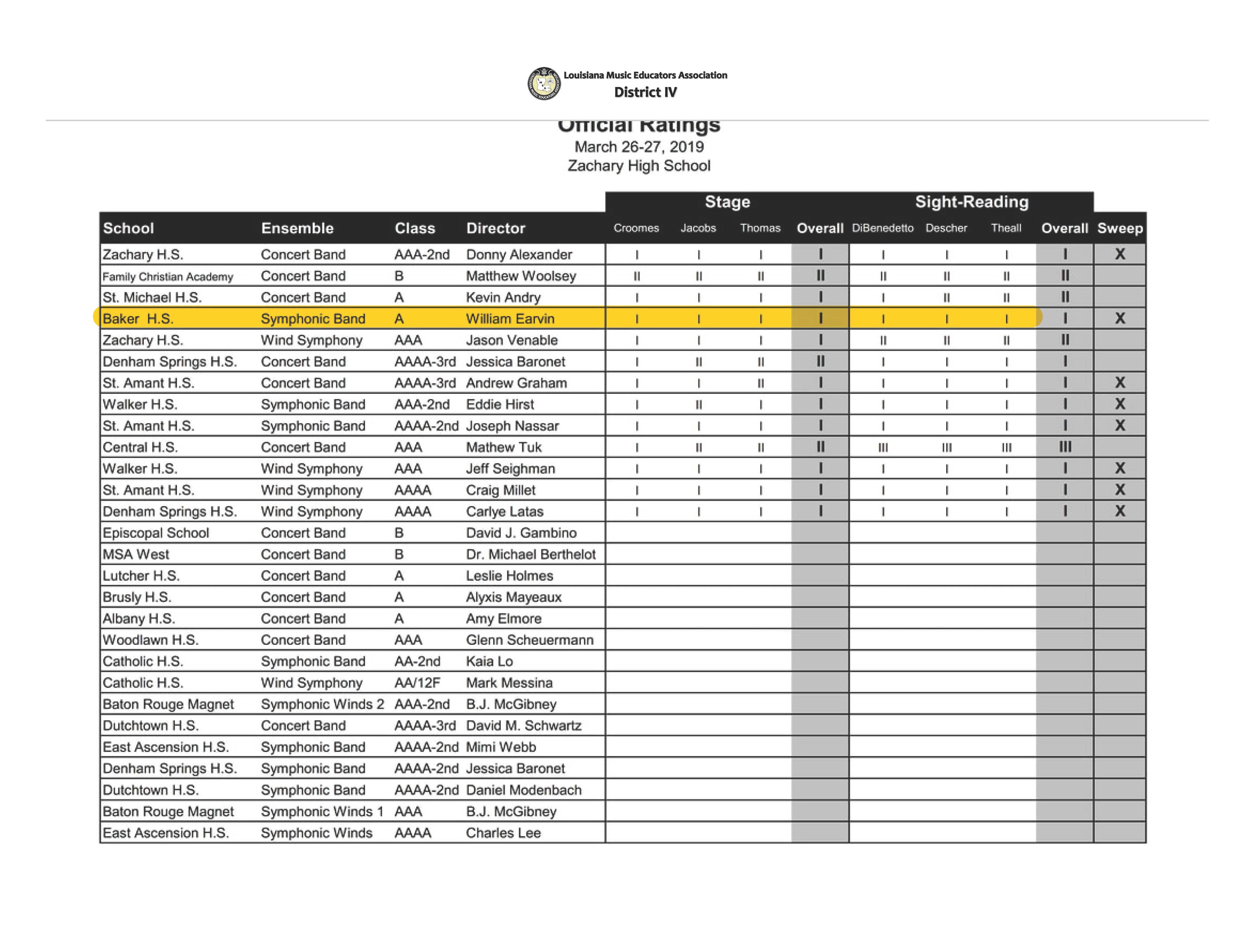 a photo of the LMEA District IV scoring chart for Band Performances